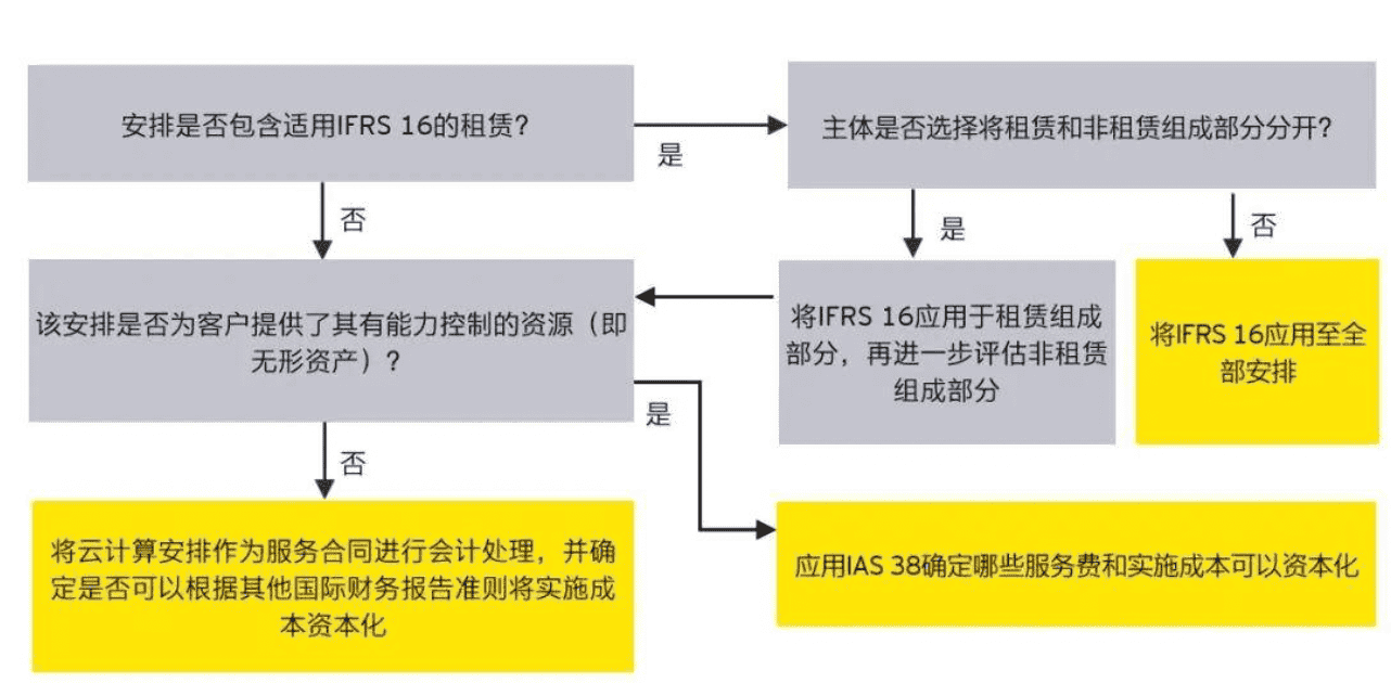 购买云计算会计处理1