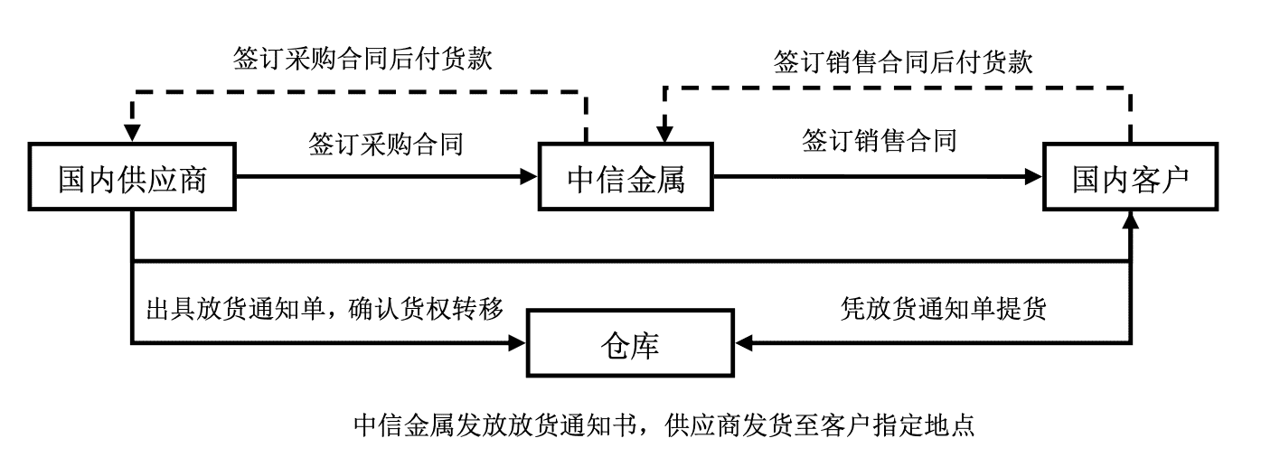 中信金属5